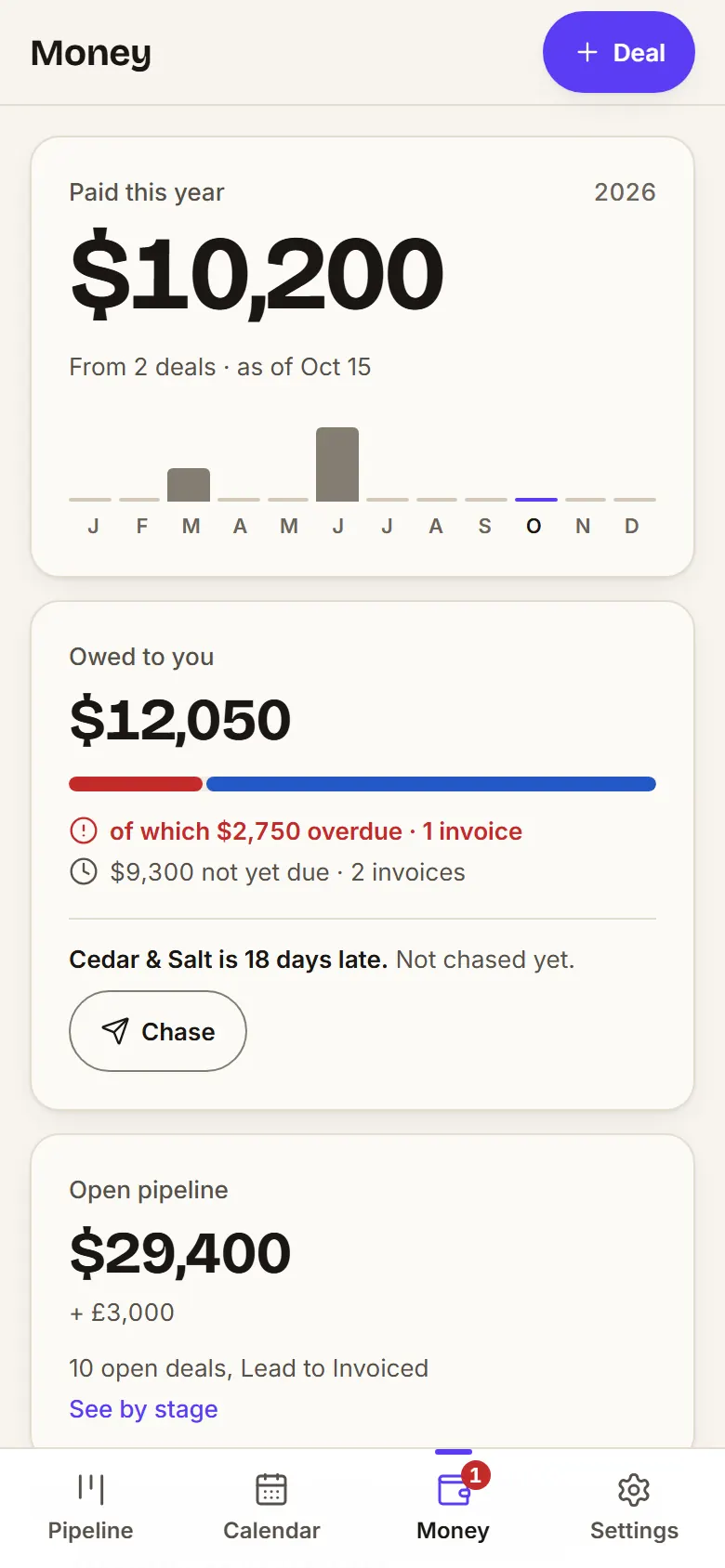 Money view with demo data: paid this year $10,200; brands owe $12,050, of which $2,750 overdue and $9,300 not yet due; the share card and pipeline by stage.