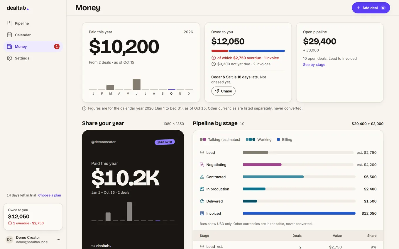 Money view with demo data: paid this year $10,200; brands owe $12,050, of which $2,750 overdue and $9,300 not yet due; the share card and pipeline by stage.